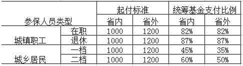 异地就医报销比例